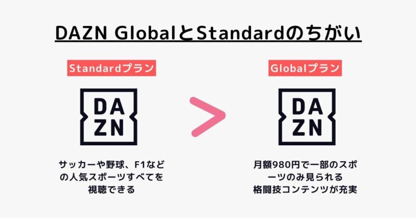 DAZN GlobalとStandardのちがい